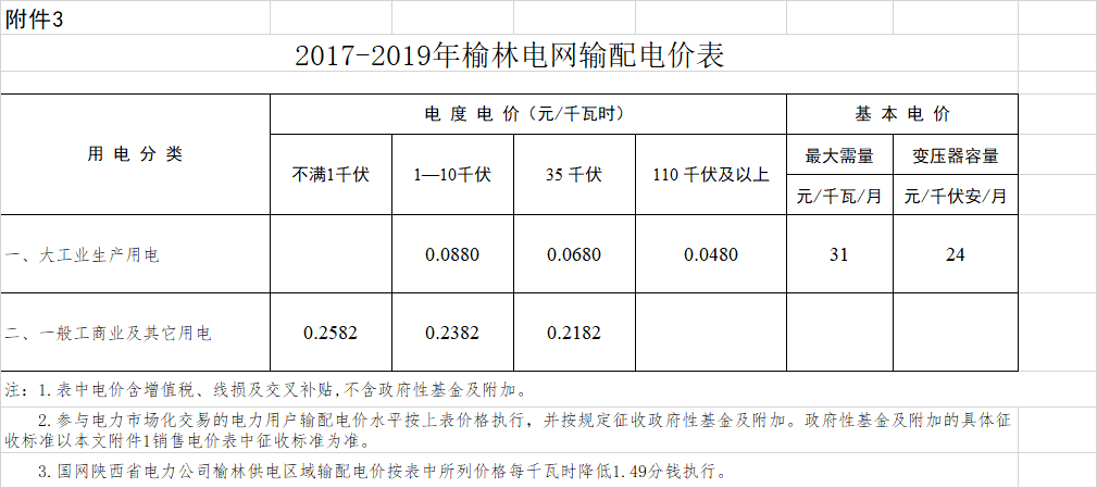 陜西榆林降電價：一般工商業(yè)用電價格和輸配電價平均降低3.33分/千瓦時