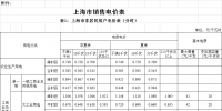 上海降電價！“一般工商業(yè)及其他”電價平均降低2.3分錢/千瓦時