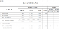 陜西榆林降電價：一般工商業(yè)用電價格和輸配電價平均降低3.33分/千瓦時