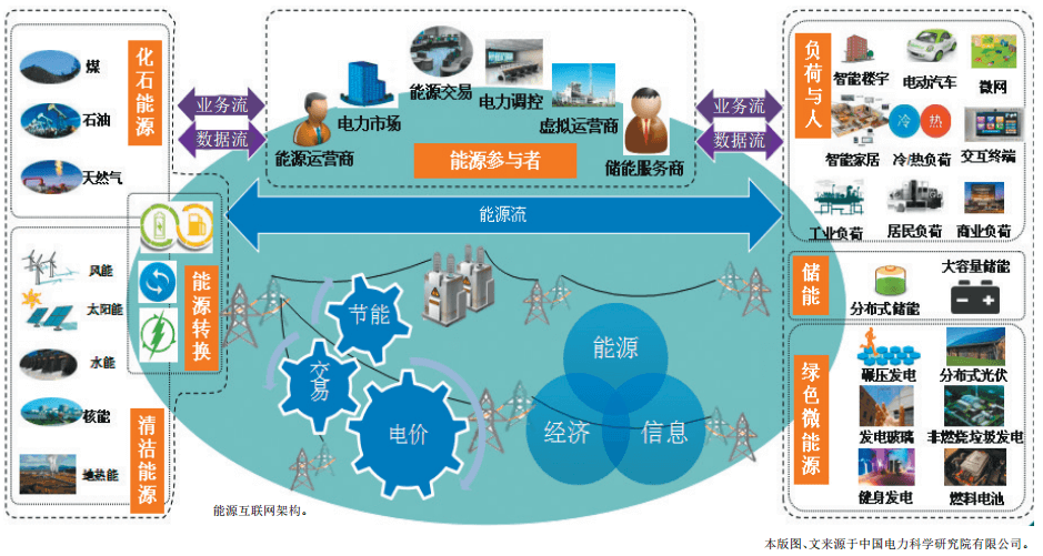 認(rèn)識泛在電力物聯(lián)網(wǎng)：能源流+業(yè)務(wù)流+數(shù)據(jù)流