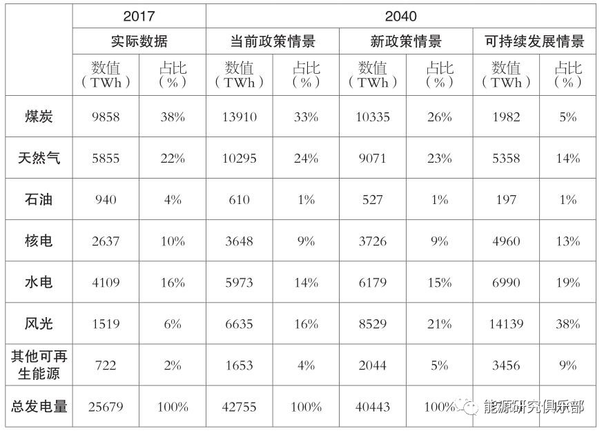 全球主要能源展望報告對比與啟示
