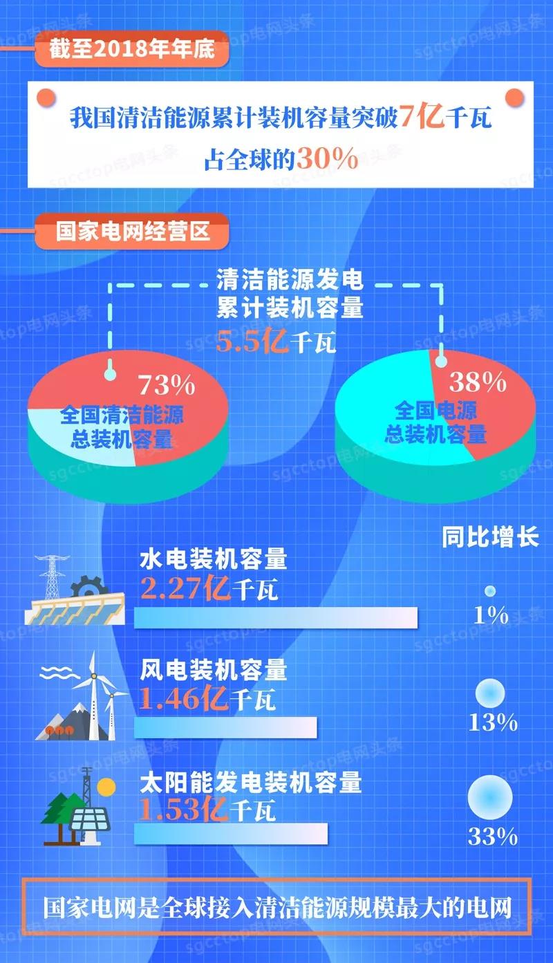國家電網(wǎng)有限公司服務(wù)新能源發(fā)展報(bào)告（2019）發(fā)布：構(gòu)建全國統(tǒng)一電力市場 擴(kuò)展清潔能源消納空間