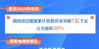 國家電網(wǎng)有限公司服務新能源發(fā)展報告（2019）發(fā)布：構建全國<font color=