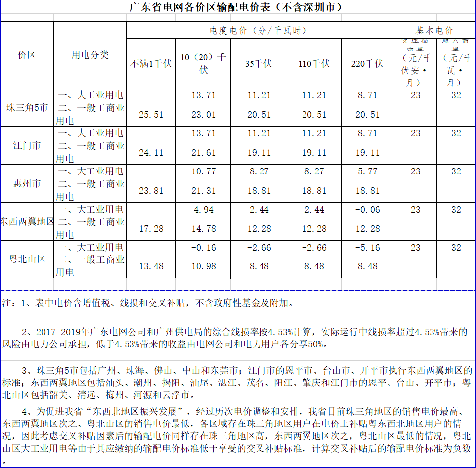 廣東降電價！一般工商業(yè)電價及其輸配電價每千瓦時統(tǒng)一降低1.92分（除深圳市外）