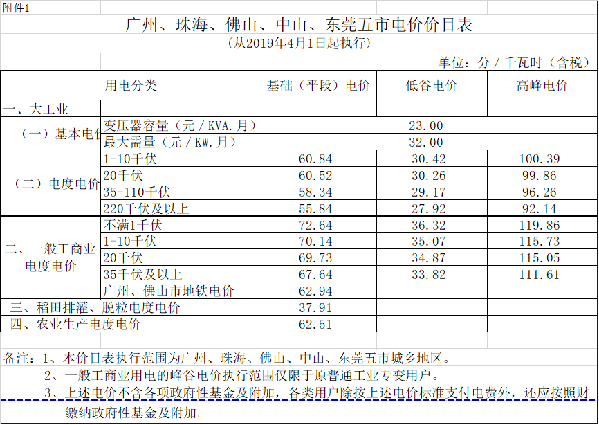 廣東降電價！一般工商業(yè)電價及其輸配電價每千瓦時統(tǒng)一降低1.92分（除深圳市外）