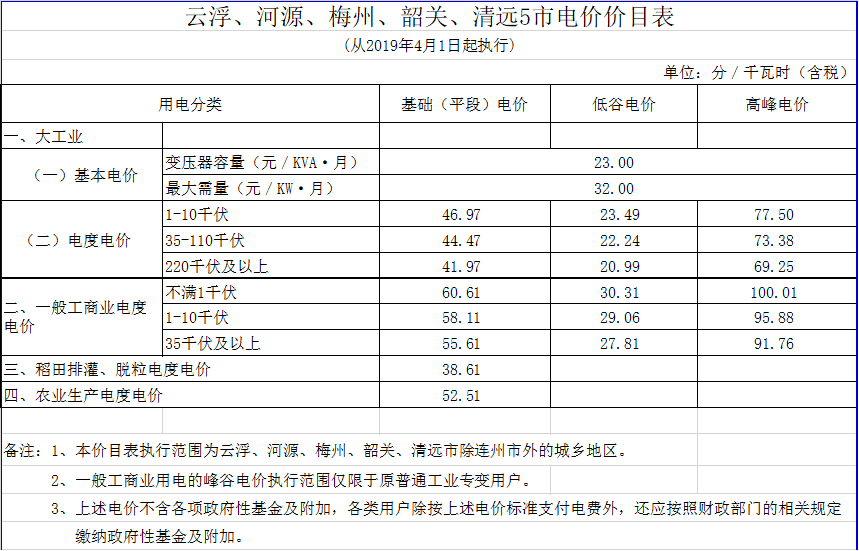廣東降電價！一般工商業(yè)電價及其輸配電價每千瓦時統(tǒng)一降低1.92分（除深圳市外）