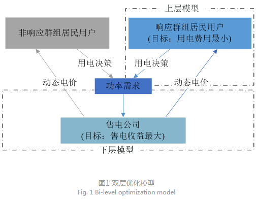 售電公司代理用戶參與市場(chǎng) 如何在兼顧售用雙方利益的前提下完成家庭負(fù)荷管理決策？