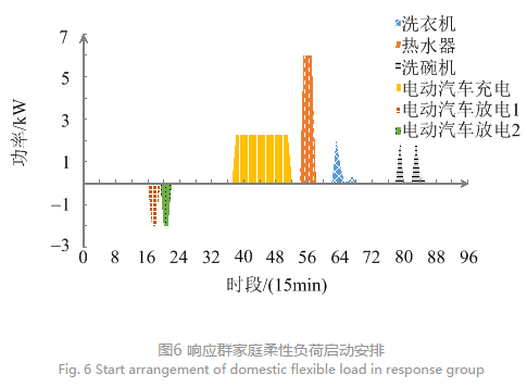 售電公司代理用戶參與市場(chǎng) 如何在兼顧售用雙方利益的前提下完成家庭負(fù)荷管理決策？