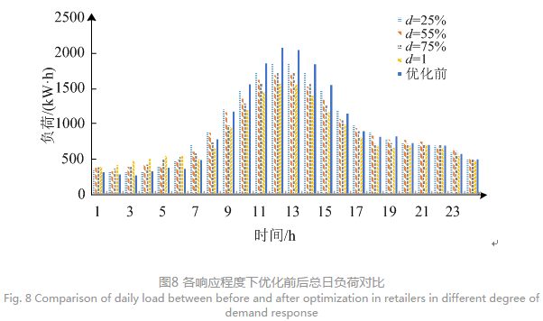 售電公司代理用戶參與市場(chǎng) 如何在兼顧售用雙方利益的前提下完成家庭負(fù)荷管理決策？