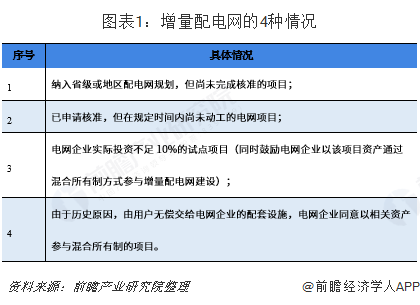 2019年增量配電網(wǎng)發(fā)展態(tài)勢解析 業(yè)務(wù)模式：供配(售)電+增值服務(wù)
