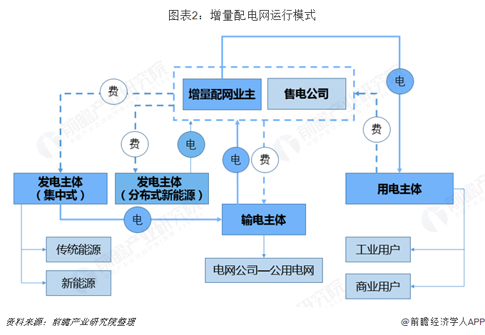 2019年增量配電網(wǎng)發(fā)展態(tài)勢解析 業(yè)務(wù)模式：供配(售)電+增值服務(wù)