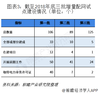 2019年增量配電網(wǎng)發(fā)展態(tài)勢解析 業(yè)務(wù)模式：供配(售)電+增值服務(wù)