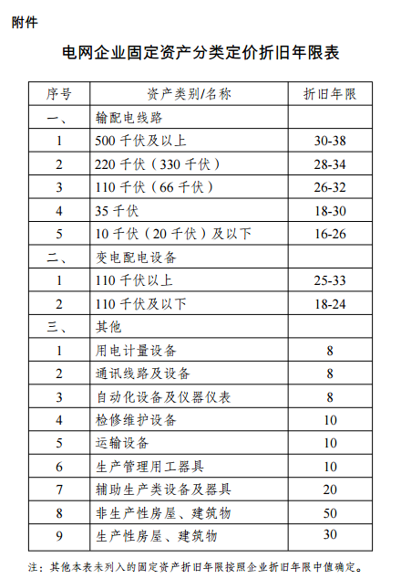國家發(fā)改委:《輸配電定價成本監(jiān)審辦法(修訂征求意見稿)》公開征求意見