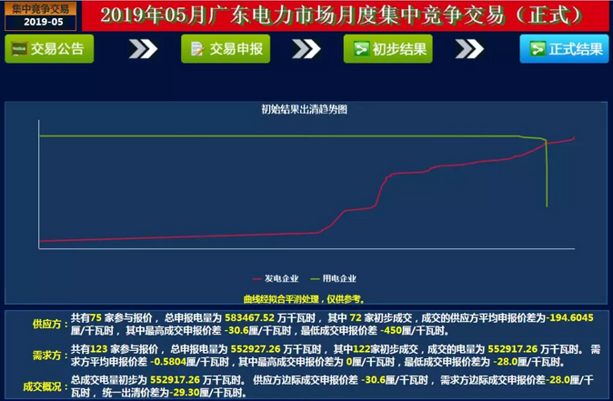  -29.30厘/度！廣東5月集中競爭交易成交量創(chuàng)新高