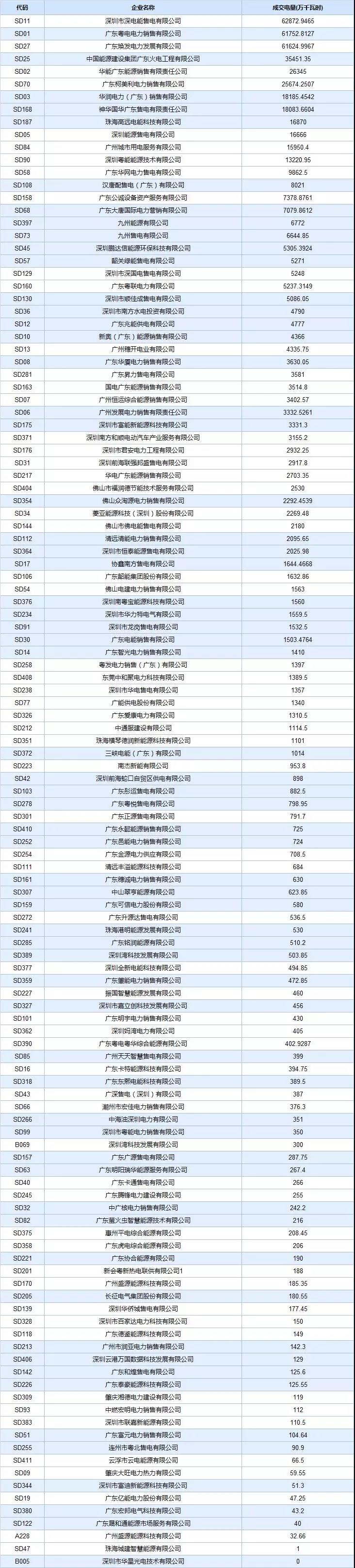  -29.30厘/度！廣東5月集中競爭交易成交量創(chuàng)新高