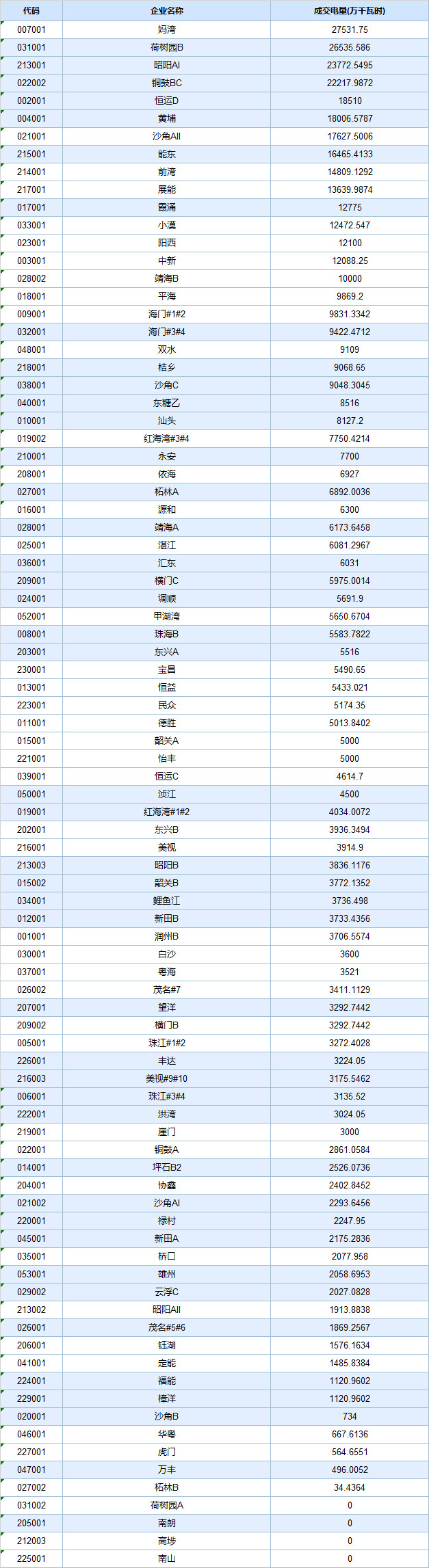 -29.30厘/度！廣東5月集中競爭交易成交量創(chuàng)新高