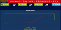  -29.30厘/度！廣東5月集中競爭交易成交量創(chuàng)新高