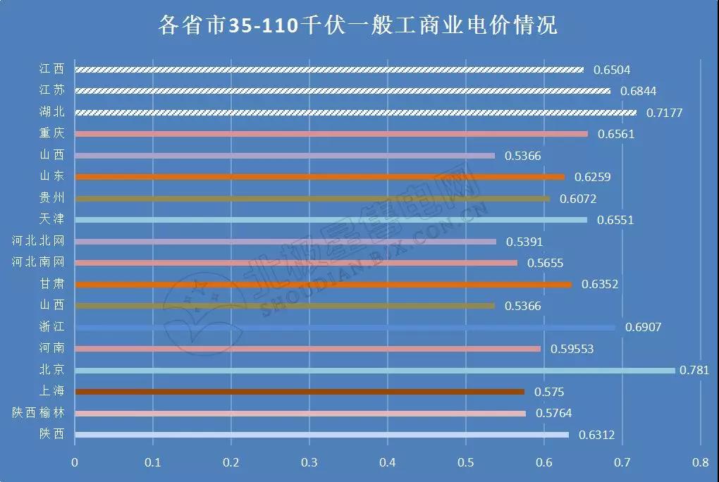 全國21省區(qū)市降低一般工商業(yè)電價情況分析(附降電價詳表)