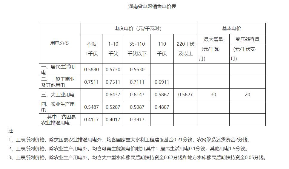 湖南降電價(jià)！一般工商業(yè)目錄電價(jià)和輸配電價(jià)下調(diào)1.79分/度