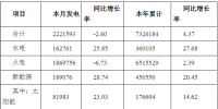 2019年3月河南全社會(huì)用電量268.87億千瓦時(shí) 同比增長(zhǎng)0.22%