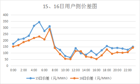 廣東售電市場(chǎng)夢(mèng)回2017？高價(jià)差恐怕沒(méi)那么簡(jiǎn)單