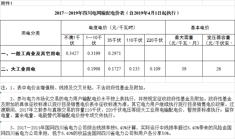 四川降電價(jià)：一般工商業(yè)及其它用電銷售電價(jià)、輸配電價(jià)、躉售工商業(yè)電價(jià)下調(diào)2.23分/千瓦時(shí)