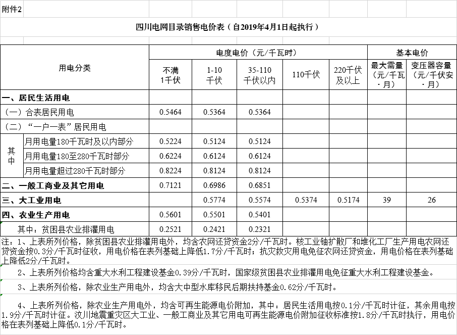 四川降電價(jià)：一般工商業(yè)及其它用電銷售電價(jià)、輸配電價(jià)、躉售工商業(yè)電價(jià)下調(diào)2.23分/千瓦時(shí)