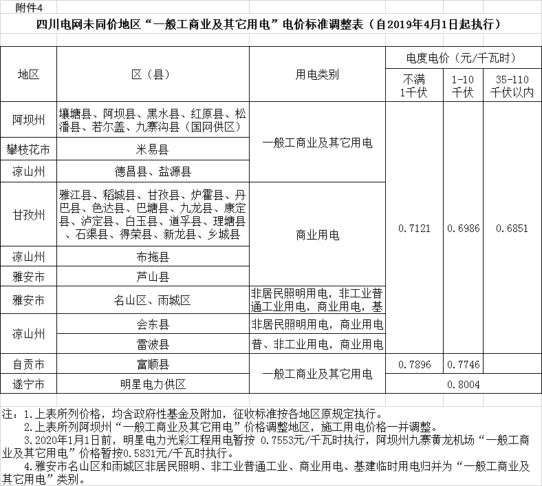 四川降電價(jià)：一般工商業(yè)及其它用電銷售電價(jià)、輸配電價(jià)、躉售工商業(yè)電價(jià)下調(diào)2.23分/千瓦時(shí)