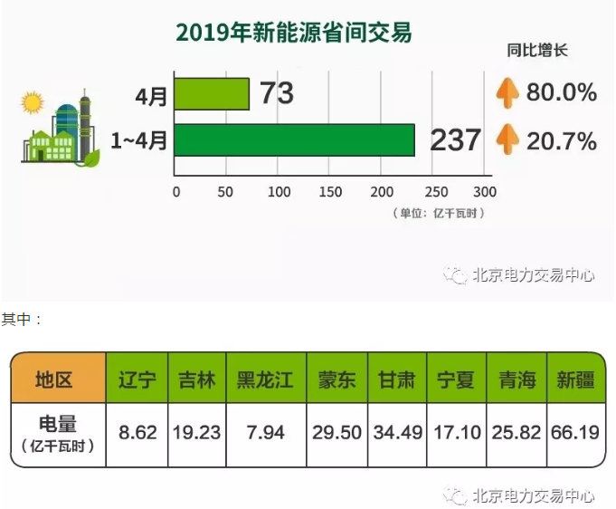 2019年4月北京電力交易中心新能源省間市場(chǎng)化交易情況
