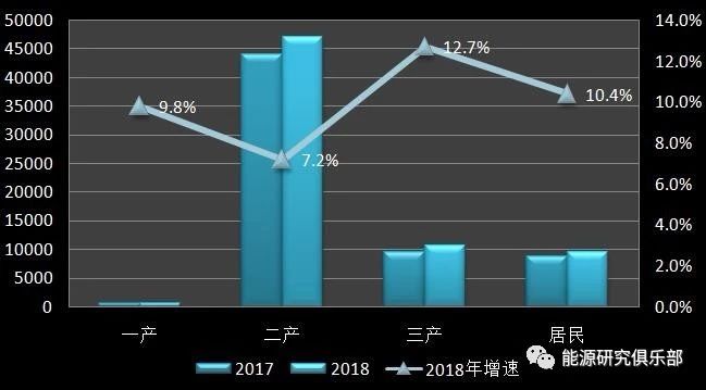 《中國能源大數(shù)據(jù)報告(2019)》:全社會用電量增長8.5% 增速創(chuàng)近七年新高