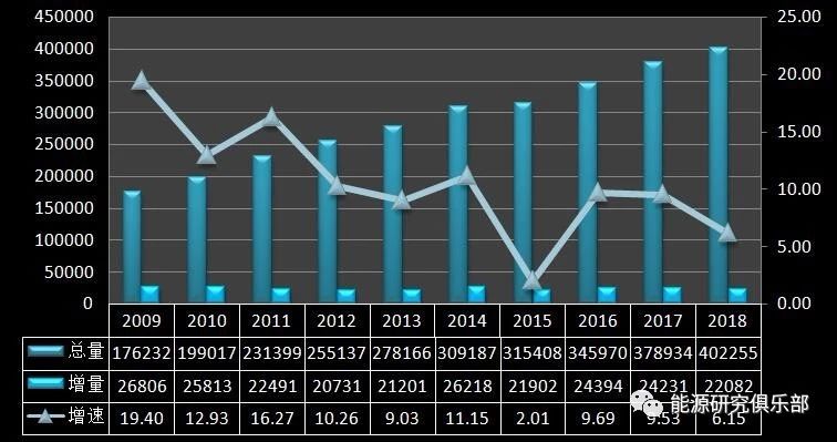 《中國能源大數(shù)據(jù)報告(2019)》:全社會用電量增長8.5% 增速創(chuàng)近七年新高