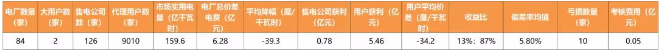 廣東4月價(jià)差收窄 為何售電公司利潤(rùn)反而增加？