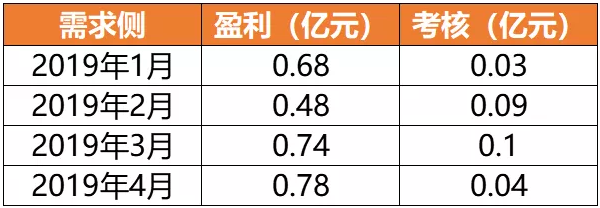 廣東4月價(jià)差收窄 為何售電公司利潤(rùn)反而增加？