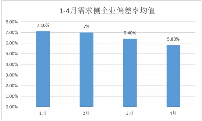 廣東4月價(jià)差收窄 為何售電公司利潤(rùn)反而增加？