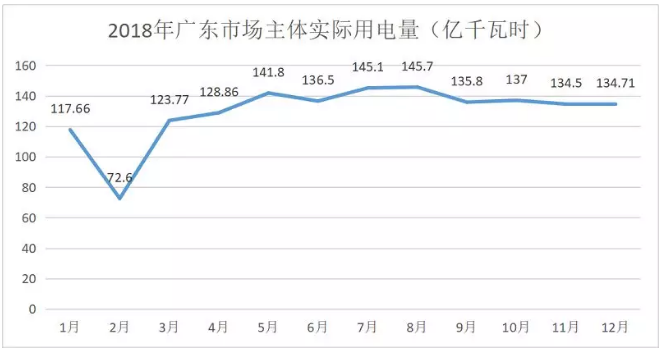 廣東4月價(jià)差收窄 為何售電公司利潤(rùn)反而增加？