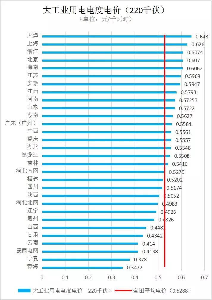 全國(guó)各省銷售電價(jià)盤點(diǎn)（2019年第一批）
