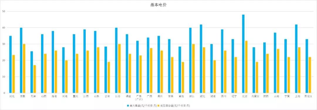 全國(guó)各省銷售電價(jià)盤點(diǎn)（2019年第一批）