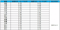 全國(guó)各省銷售電價(jià)盤(pán)點(diǎn)（2019年第一批）