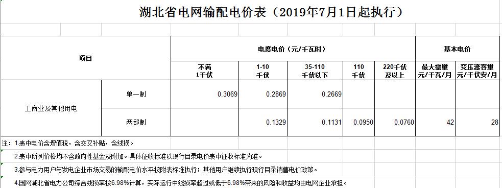 湖北第二次降電價！降低一般工商業(yè)電價、輸配電價0.067元/千瓦時