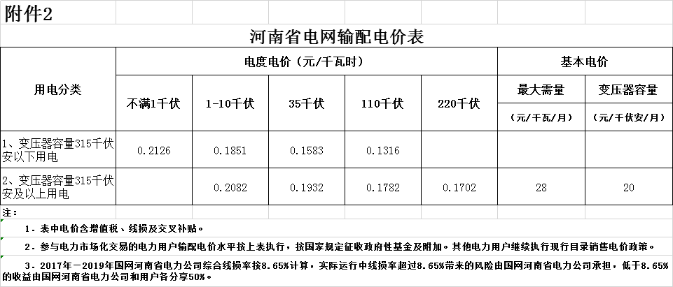 河南第二次降電價(jià)！一般工商業(yè)電價(jià)平均降低4.21分/千瓦時(shí)