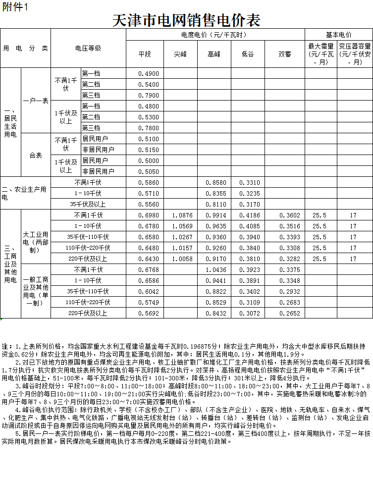 天津第二次降電價(jià)！一般工商業(yè)及其他用電銷售電價(jià)平均降5.09分/千瓦時(shí)