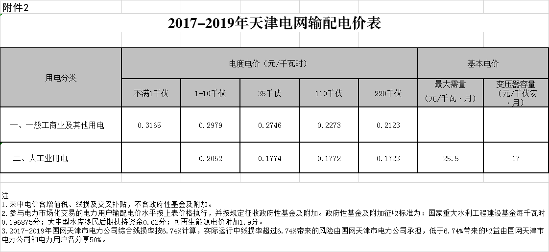 天津第二次降電價(jià)！一般工商業(yè)及其他用電銷售電價(jià)平均降5.09分/千瓦時(shí)