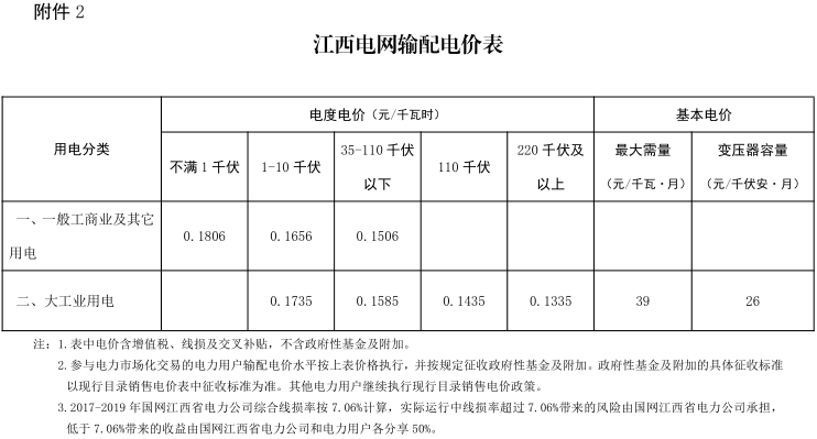江西第二次降電價！一般工商業(yè)及其它用電類別各電壓等級輸配電價下調(diào)4.77分/千瓦時