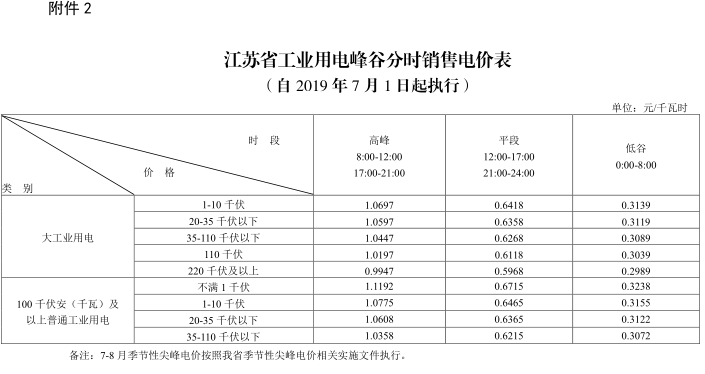 江蘇第二次降電價！一般工商業(yè)及其它用電類別電價降4.15分/度