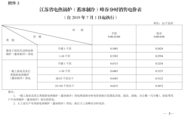 江蘇第二次降電價！一般工商業(yè)及其它用電類別電價降4.15分/度