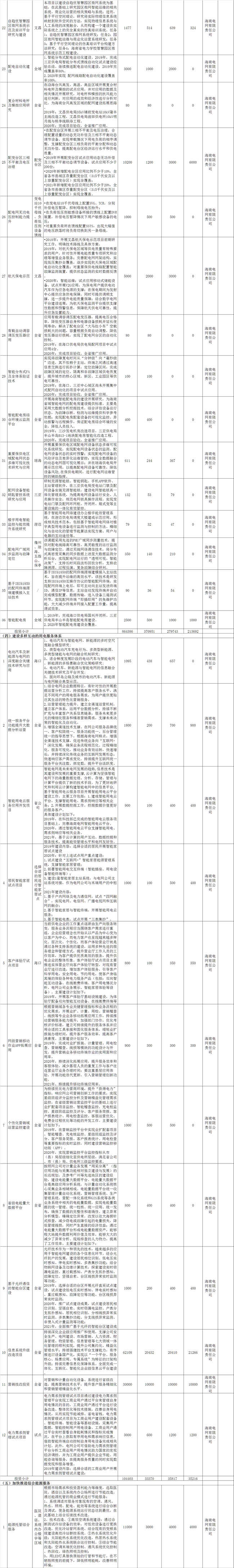 海南加快推進(jìn)綜合能源服務(wù) 到2021年建成2-3個智慧能源綜合示范項目