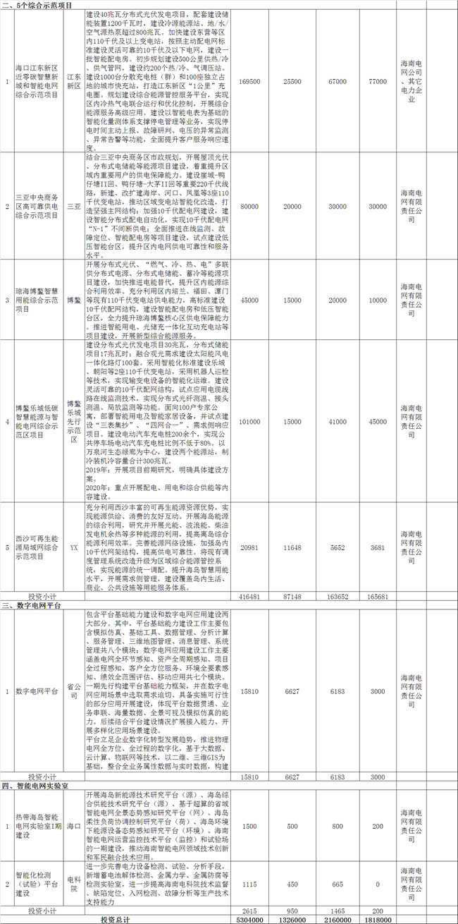海南加快推進(jìn)綜合能源服務(wù) 到2021年建成2-3個智慧能源綜合示范項目