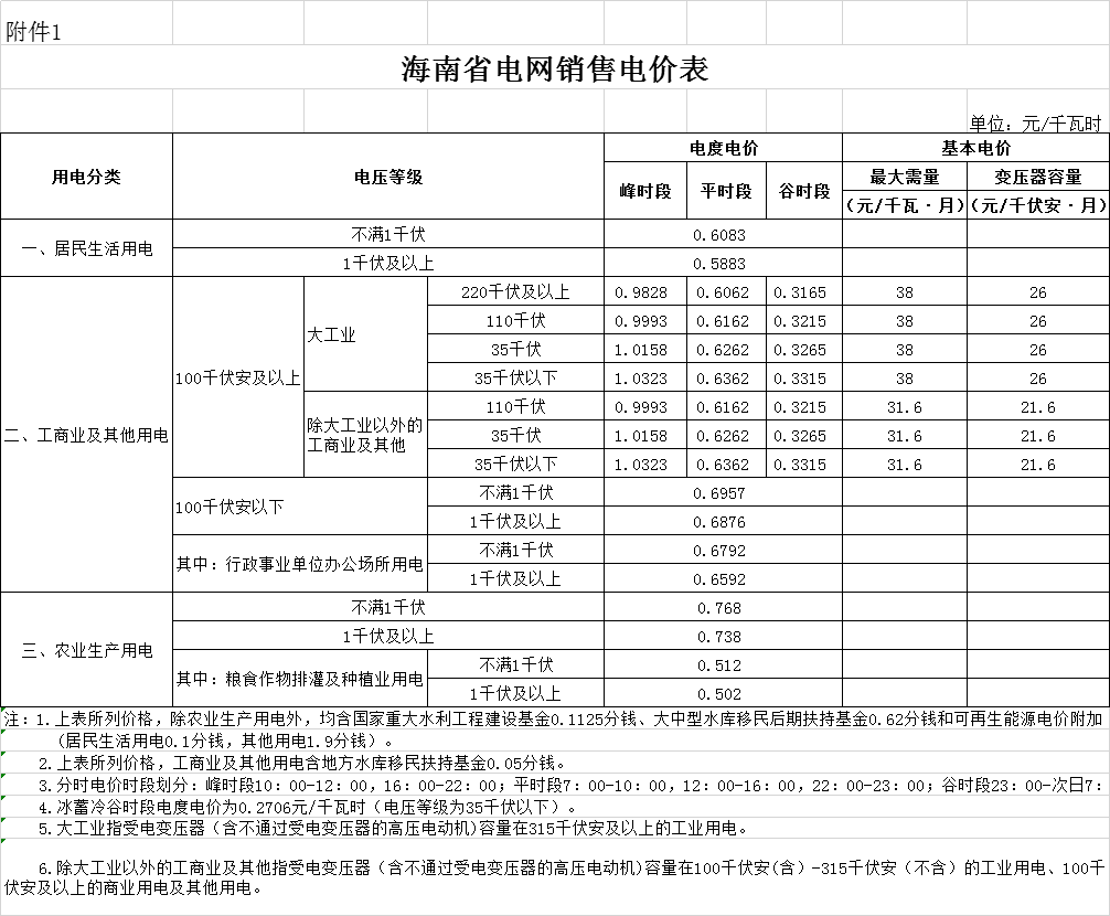 海南第二次降電價(jià)：工商業(yè)及其他用戶單一制銷售電價(jià)（電壓等級(jí)不滿1千伏）下調(diào)2.42分/千瓦時(shí)