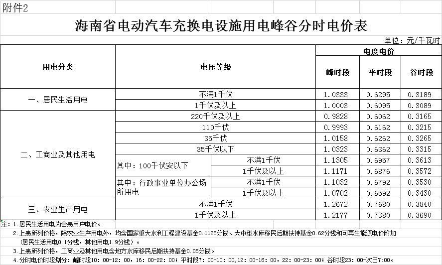 海南第二次降電價(jià)：工商業(yè)及其他用戶單一制銷售電價(jià)（電壓等級(jí)不滿1千伏）下調(diào)2.42分/千瓦時(shí)