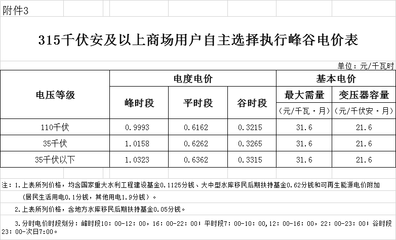 海南第二次降電價(jià)：工商業(yè)及其他用戶單一制銷售電價(jià)（電壓等級(jí)不滿1千伏）下調(diào)2.42分/千瓦時(shí)